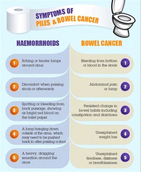 If suspected signs of hemorrhoids or colorectal cancer exhibit, especially rectal bleeding, immediate medical attention must be sought as soon as possible. Is it piles or bowel cancer? | Daily Mail Online
