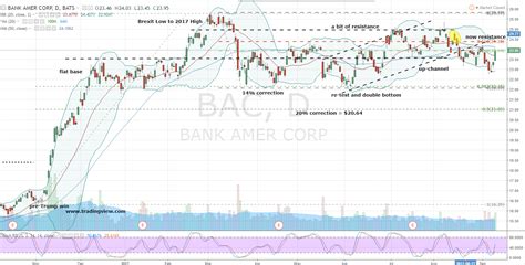 Bac Stock Fade The Bank Of America Corp Bac Stock Rally Investorplace