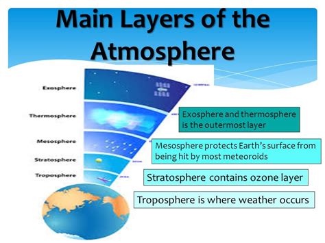 Atmospheric Zones Diagram Quizlet