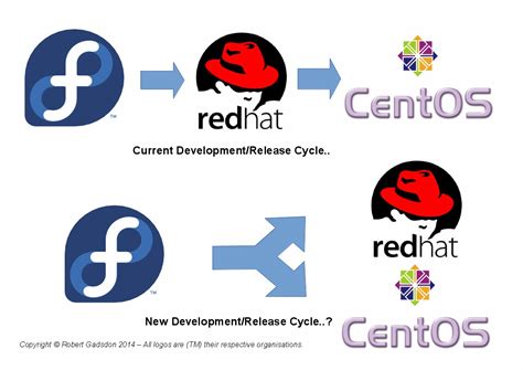 Linux Red Hat With Centos Good Tactical Move Todays Technology