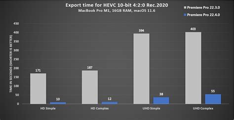 Adobe Premiere Pro Can Now Export 10 Bit 420 Hevc Video 10x Faster On