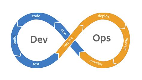 Devops A Culture Of Getting Things Done Neoteric