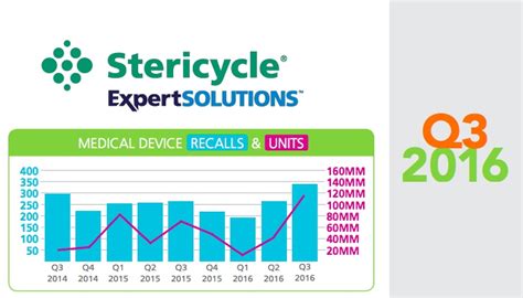 Report Q3 Medical Device Recalls Hit Highest Point Since At Least 2000