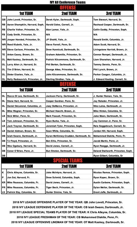 Phil Steele's 2018 FCS Postseason All Conference Teams - Phil Steele