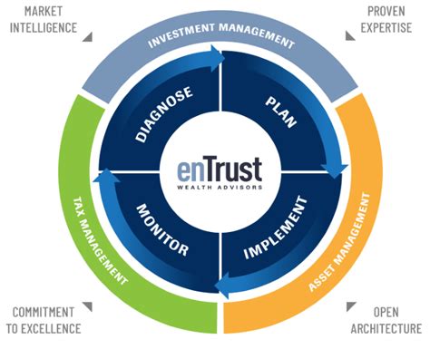Insurance groups | how many are there and how do they work? Solutions - enTrust Wealth Advisors