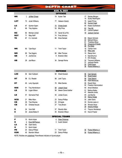 Cincinnati Bengals First Depth Chart Revealed With A Surprise On The
