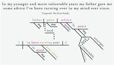Sentence Diagrams That Show The Brilliance Of Famous Novels Opening Lines Sentences