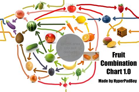Fruit Combination Chart Fandom