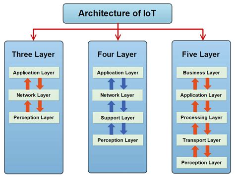 The Layered Architectures Of Iot Three Four And Five Layers
