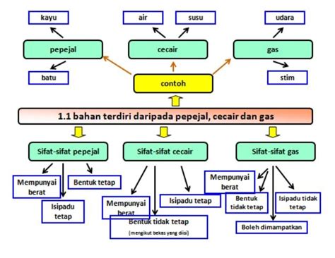 Nota Ringkas Sains Tahun 6 Nota Tahun 6 Unit 1 Kemahiran Saintifik Riset