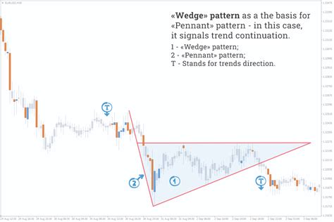 The “wedge” Pattern Is A Classical Forex Pattern All Types On Chart