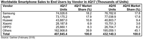 Smartphone Sales Decline For First Time Ever Techcentral