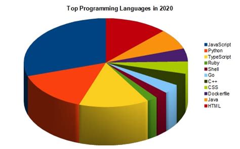 Best Programming Languages To Learn In 2022 For Web Development