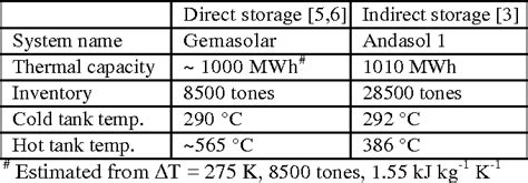 1 Overview Of Molten Salt Storage Systems And Material Development For Solar Thermal Power