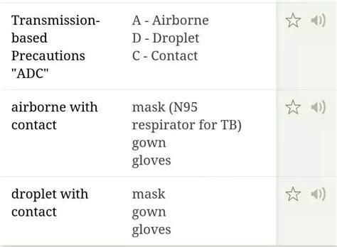Airbornedroplet And Contact Precautions Require These Items