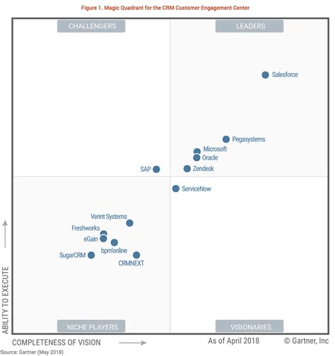 Coveo Named A Leader In The Gartner Magic Quadrant For Insight Engines Images