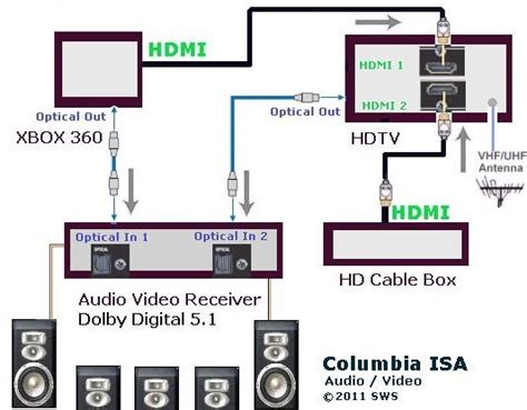 Xbox 360 installation diagram wiring schematic diagram. Hookup Xbox360, HD cable box, HDTV, AV Receiver, Surround