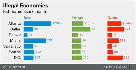 Sex Drugs And Guns Americas Underground Economies Fivethirtyeight