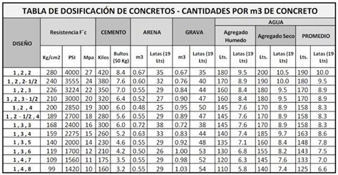 Tabla Dosificacion De Concretos Cantidades Por M De Concreto