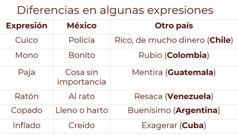 La variedad de las expresiones en español Nueva Escuela Mexicana Digital