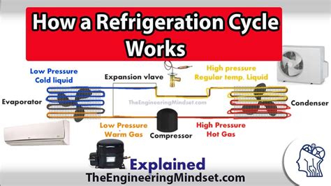 Video Tutorial How A Refrigeration Cycle Works The Engineering Mindset
