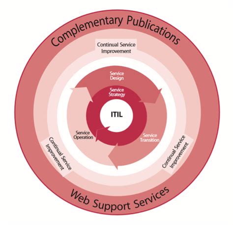 Uw Scribbles Itil Service Life Cycle