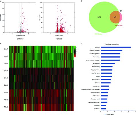 Proteome Analysis Of Different Time Points Of Mi A Volcano Plots Of