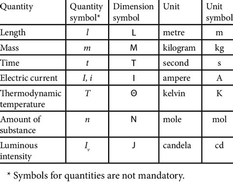 Si Base Quantities And Units And Their Symbols Download Scientific