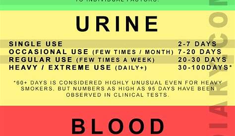 weed in urine chart