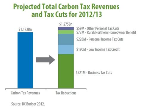 British Columbia Carbon Tax Overview Report Stay Hungry Stay Foolish