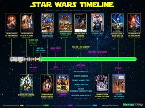 The Star Wars Canon Timeline Star Wars Timeline Star Wars Canon
