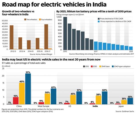 The growth in indian automobile industry owed. An electric vehicle and two wheels of change - Livemint