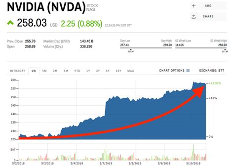 Nvidia Trading At All Time High Ahead Of Earnings