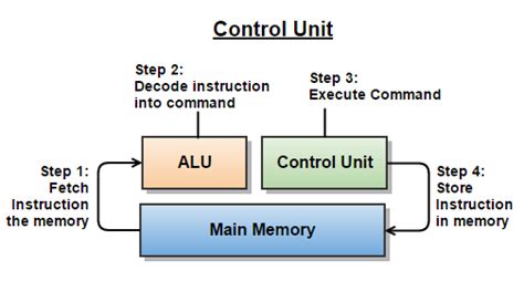 The arithmetic logic unit (alu) performs arithmetic and logical operations. What is Control Unit? | Information System Assignment Help