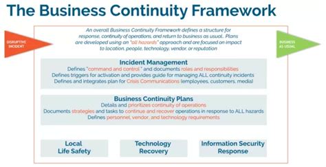Business Continuity Planning The Dos And Donts Of The Process Preparis