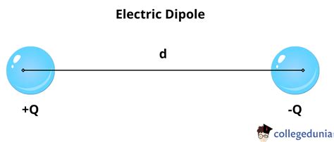 Electric Dipole Definition Significance And Electric Dipole Moment