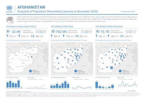 Afghanistan Snapshot Of Population Movements January To November 2022 As Of 23 November 2022