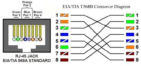 Unlike phone wires, cat5 wires do not cross over; Cat 5 Wire Diagram : Cat5e Crossover Cable Wiring Diagram | Free Wiring Diagram / Category 5 ...