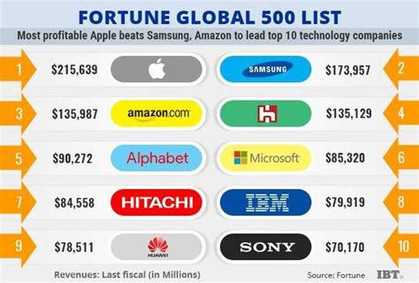 This database is freshly collected and verified in 2021. Fortune Global 500: Here's the list of top 10 technology ...