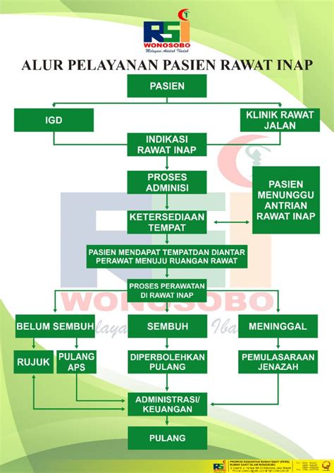 Alur Pelayanan Rawat Inap Rumah Sakit Islam Wonosobo