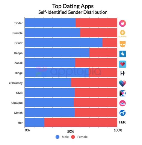 online dating app male to female gender ratios statistics