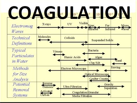 What do you mean by coagulation? COAGULATION - Definition and Measurement of Colloids ...