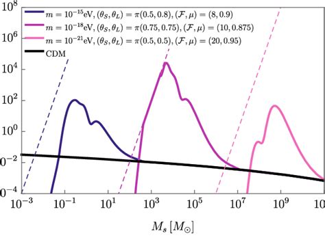 Halo Spectrum ρ S Versus Scale Mass M S In The Friendly Axion Model