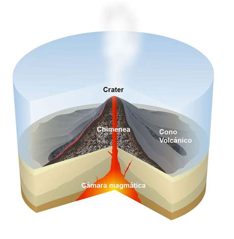 ¿cuáles Son Las Partes De Un Volcán