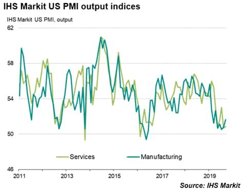 Us Flash Pmi Sees Weakest Order Book Growth Since 2009
