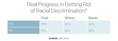 50 Years After Civil Rights Act Americans See Progress On Race Cbs News