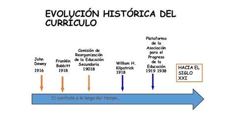 Linea De Tiempo De La Evolucion Del Curriculo Educacion Primaria Images