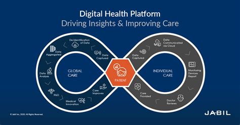 Digital Healthcare Data Where Weve Been And The Future Jabil