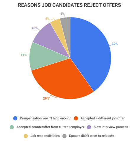 20 Essential Hiring Statistics 2023 Everything You Need To Know About Hiring Zippia