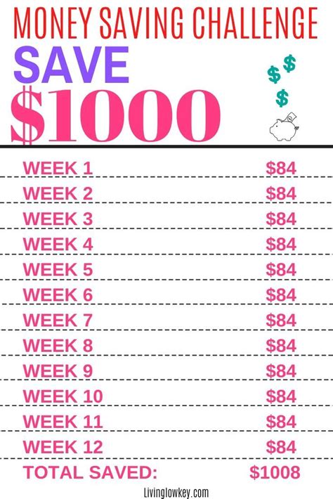 The amount of money you have saved up is not solely d. How To Save $1000 In 3 Months With This Simple Money ...